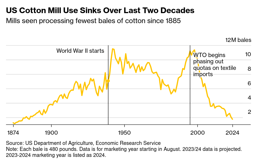 /brief/img/Screenshot 2024-03-25 at 07-43-37 America Is Down to Its Last 100 Cotton Mills.png